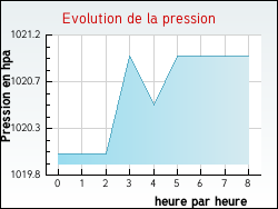 Evolution de la pression de la ville Salles-d'Aude